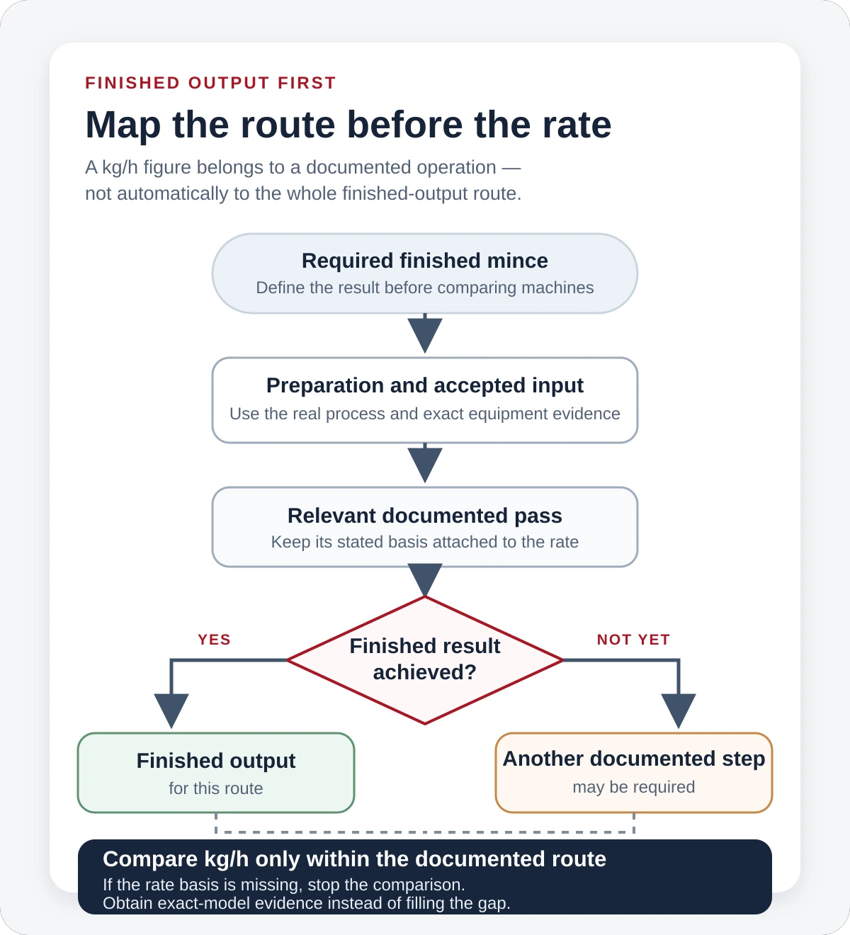 Branching diagram showing that finished mince may result after one documented pass or may require another documented processing step, and that kg/h must be compared only within the stated route and conditions