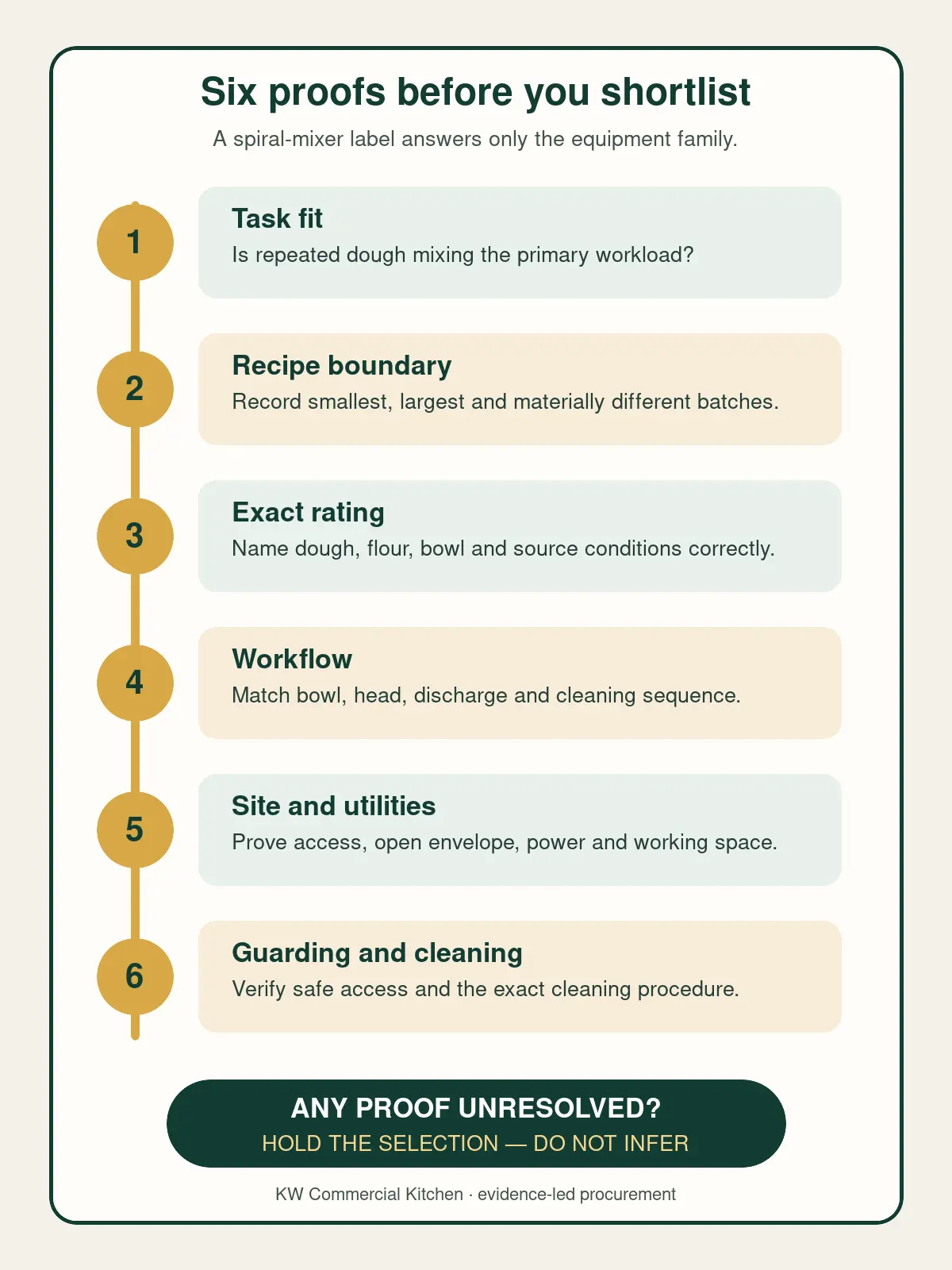 Six-step evidence chain for choosing a commercial spiral mixer