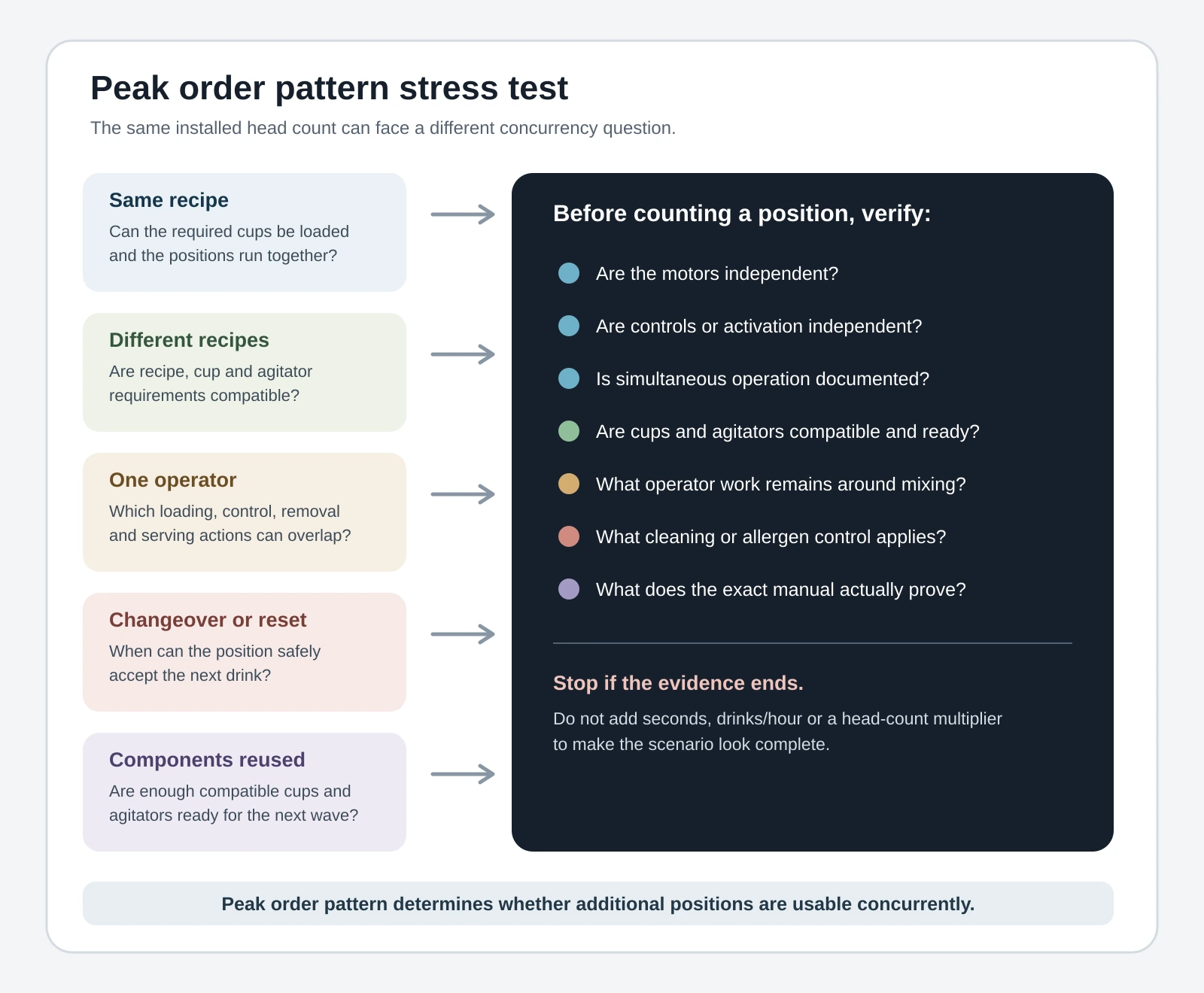 Five milkshake order patterns and the exact motor, control, component, operator and hygiene evidence to verify before counting a mixing position as usable concurrency