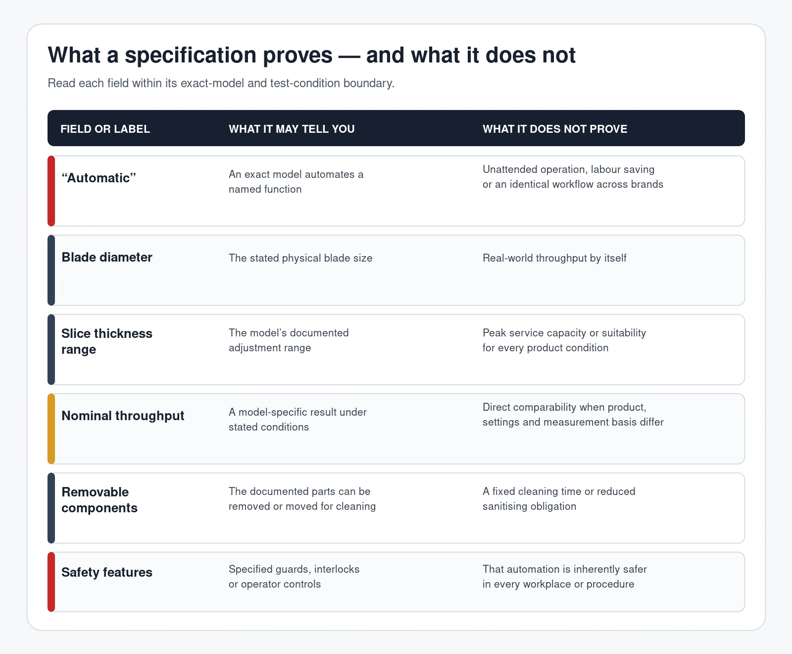 Six commercial meat slicer specification fields with the supported inference and the conclusion each field does not prove