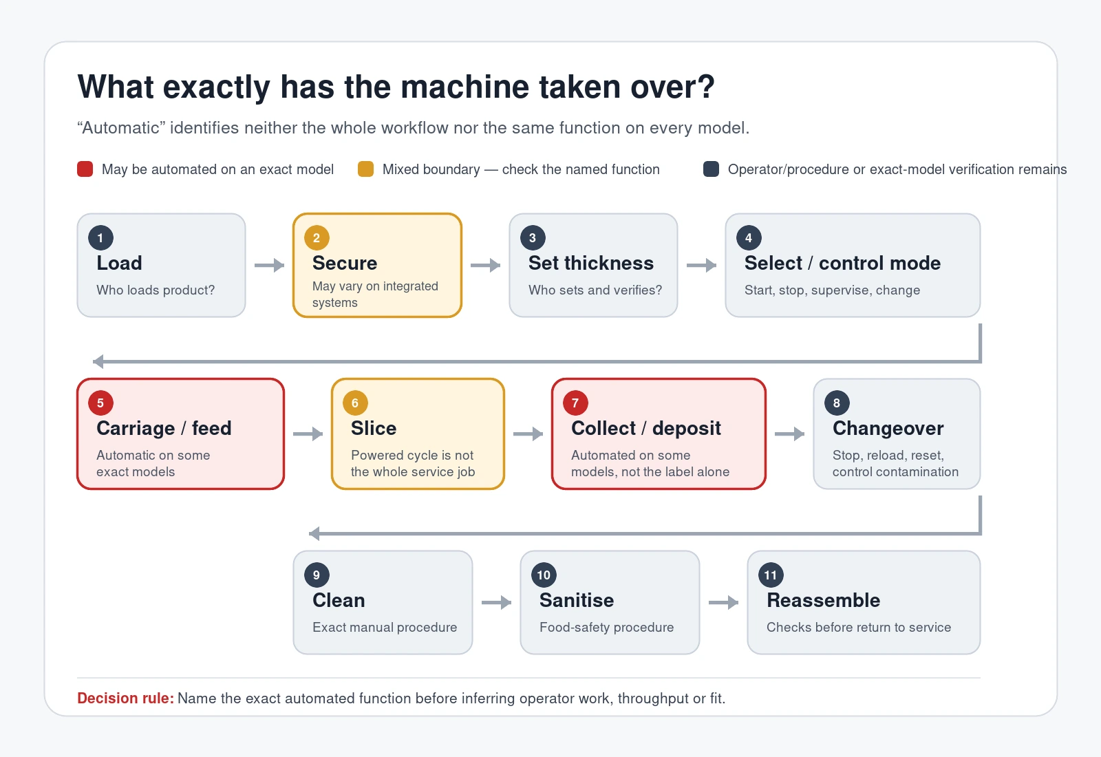 Eleven-stage commercial meat slicer workflow showing which functions may be automated and which still require operator or exact-model verification