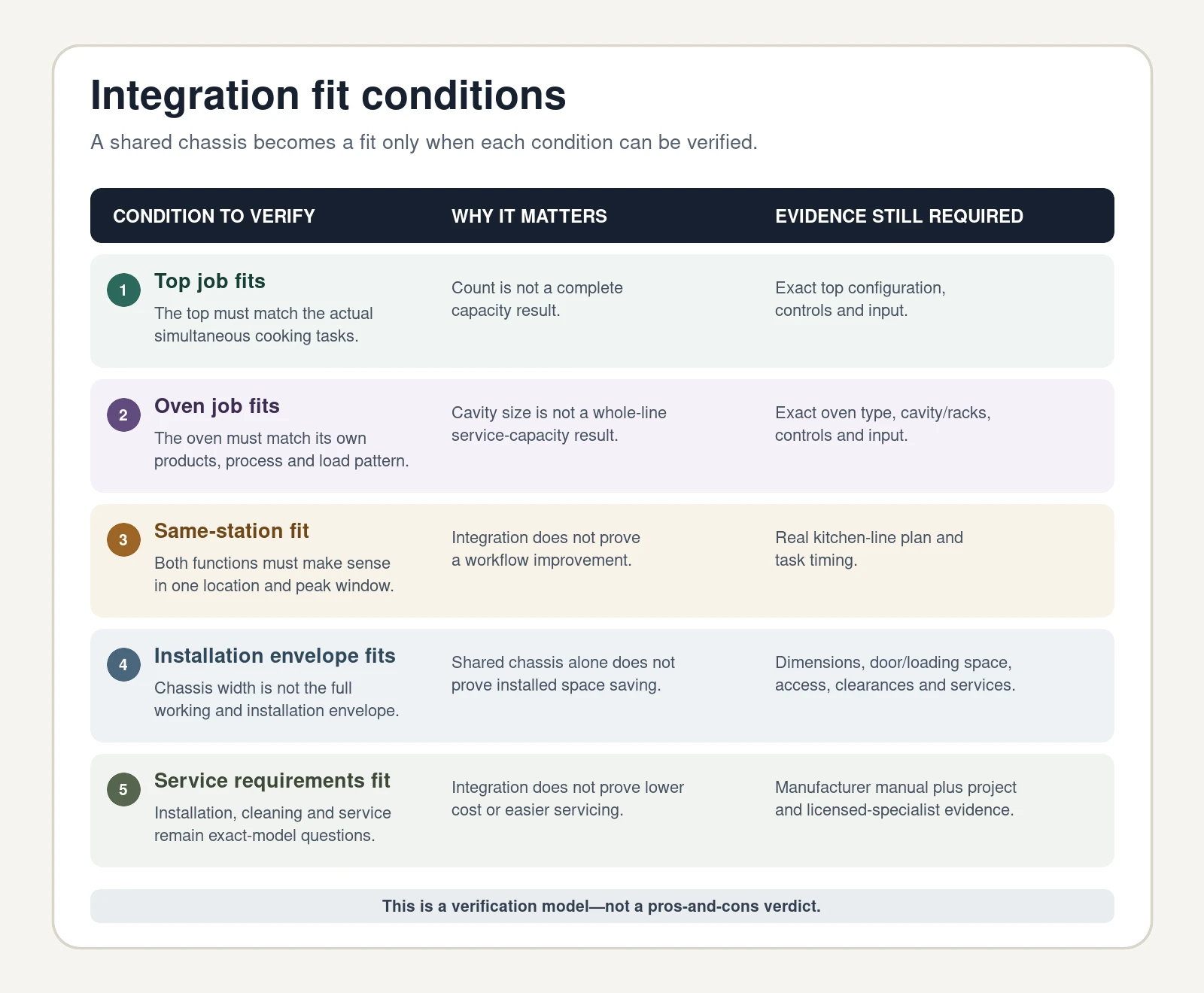 Five conditions for commercial oven range integration fit covering the top job, oven job, station, installation envelope and service evidence