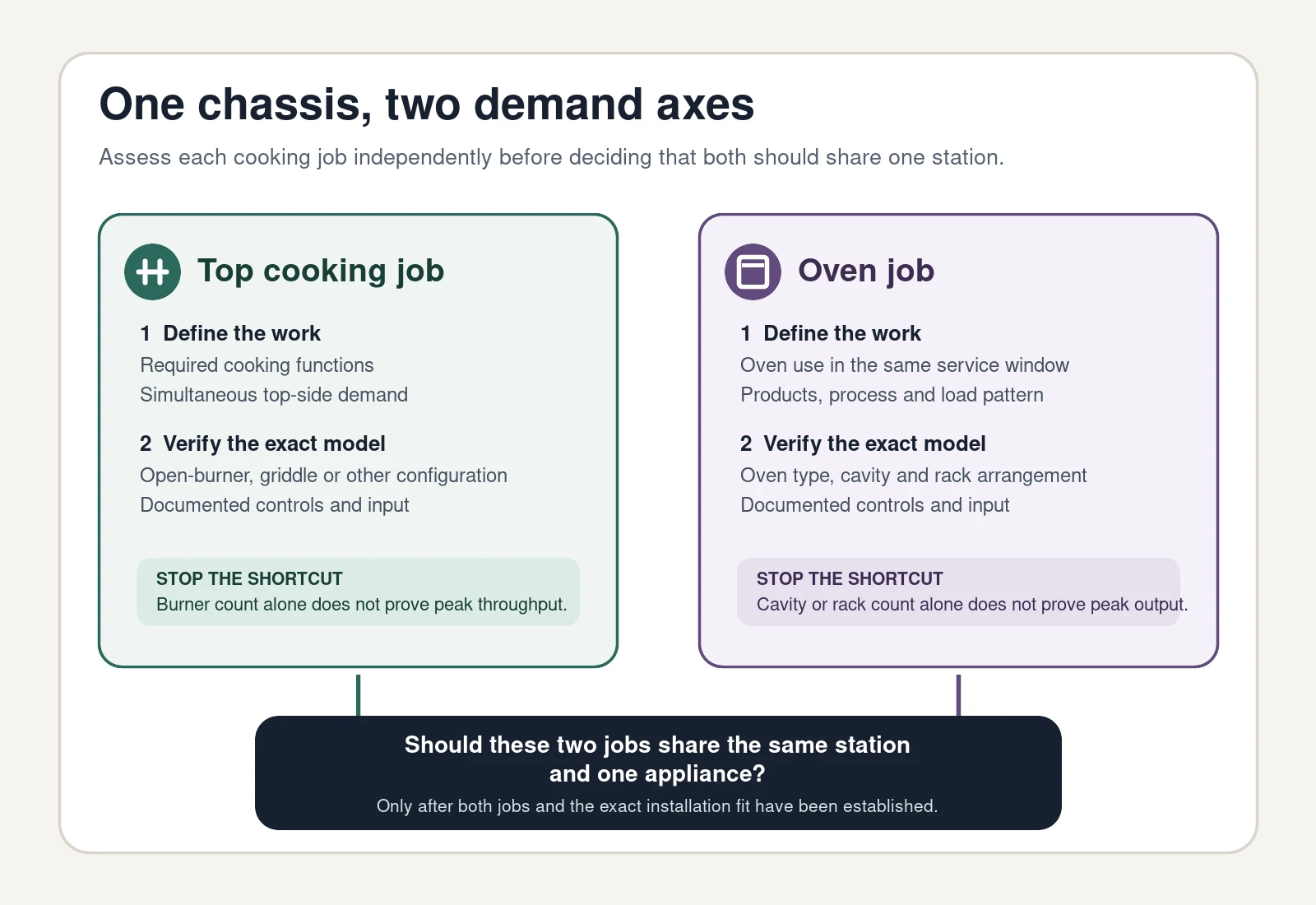 Two independent commercial range assessment paths for the top cooking job and oven job, joining at the question of whether both should share one station