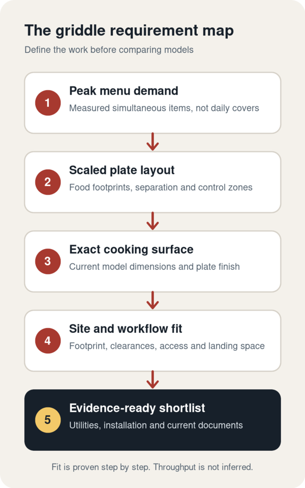 Five-step griddle requirement map from peak menu demand and a simultaneous plate layout through exact cooking-surface dimensions, site fit, utilities and an evidence-ready shortlist