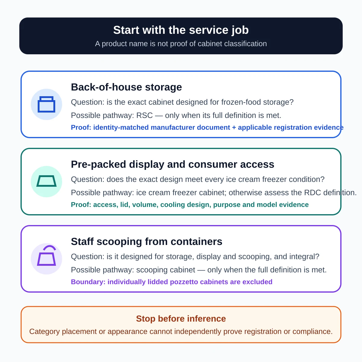 Three service-job paths for frozen-product cabinets: storage, pre-packed consumer access and staff scooping, each requiring exact-model evidence