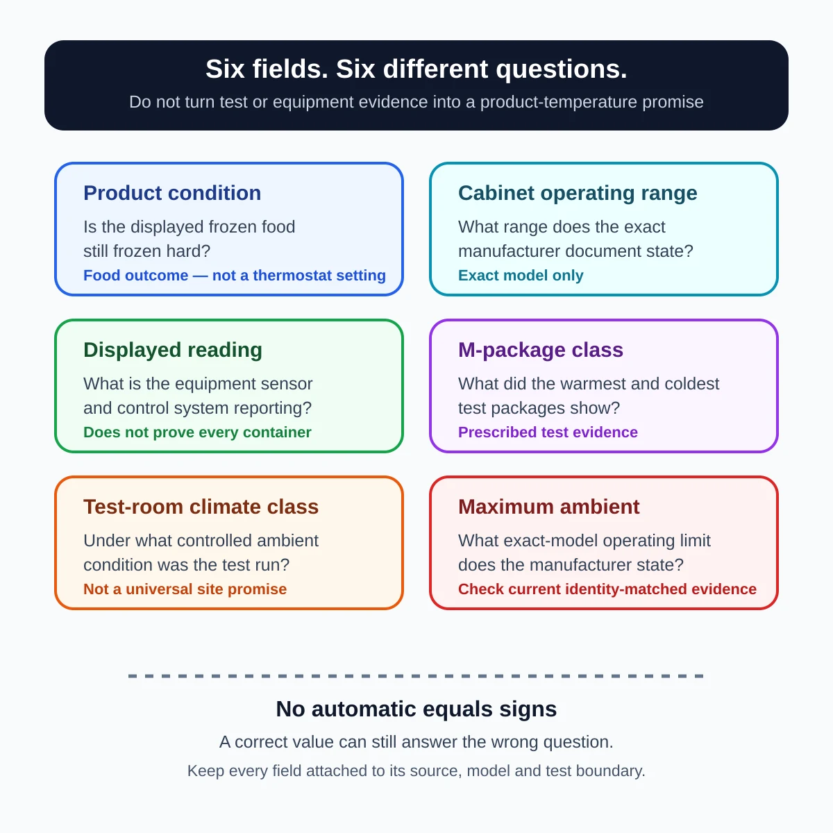 Six separate evidence fields: product condition, cabinet range, displayed reading, M-package class, climate test class and maximum ambient