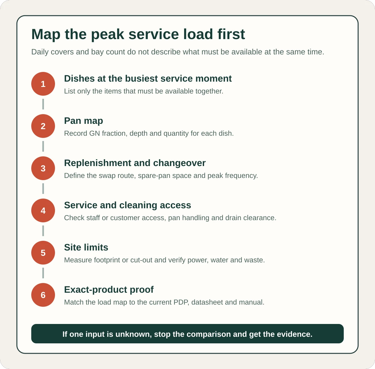 Six-step bain-marie peak service load map covering dishes, pan layout, replenishment, access, site limits and exact-product proof
