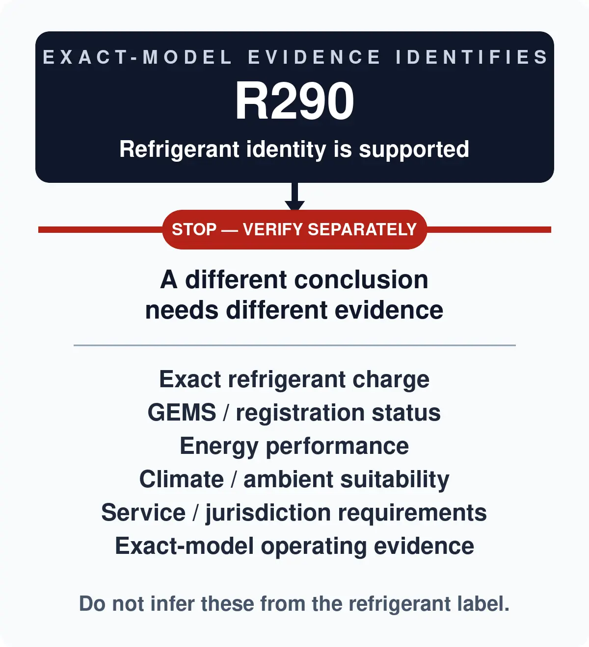Diagram showing that exact-model R290 evidence supports refrigerant identity, while charge, GEMS status, energy performance, climate suitability, service requirements and operating evidence must be verified separately