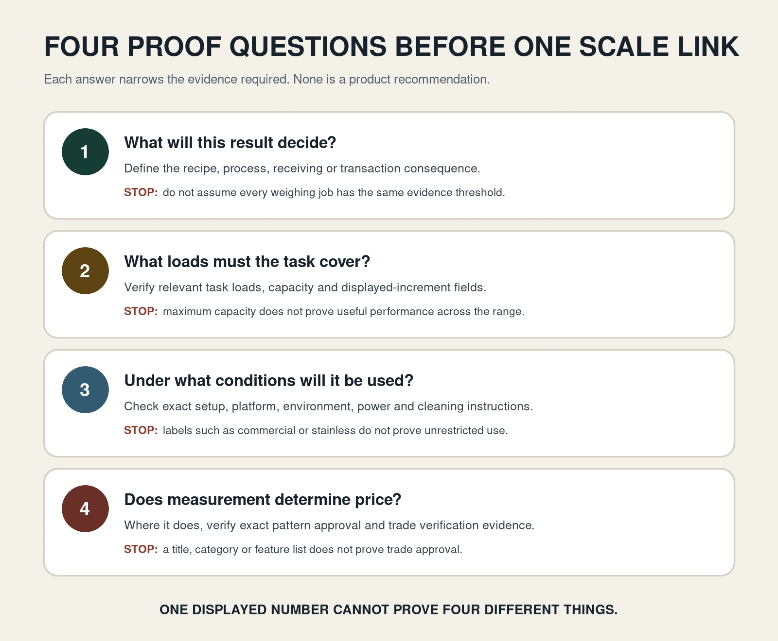 Four evidence questions covering the decision consequence, task loads, operating conditions and whether measurement determines price