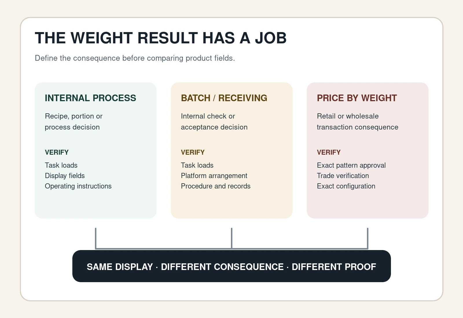 Three branches showing that internal process, receiving and price-by-weight decisions require different commercial scale evidence