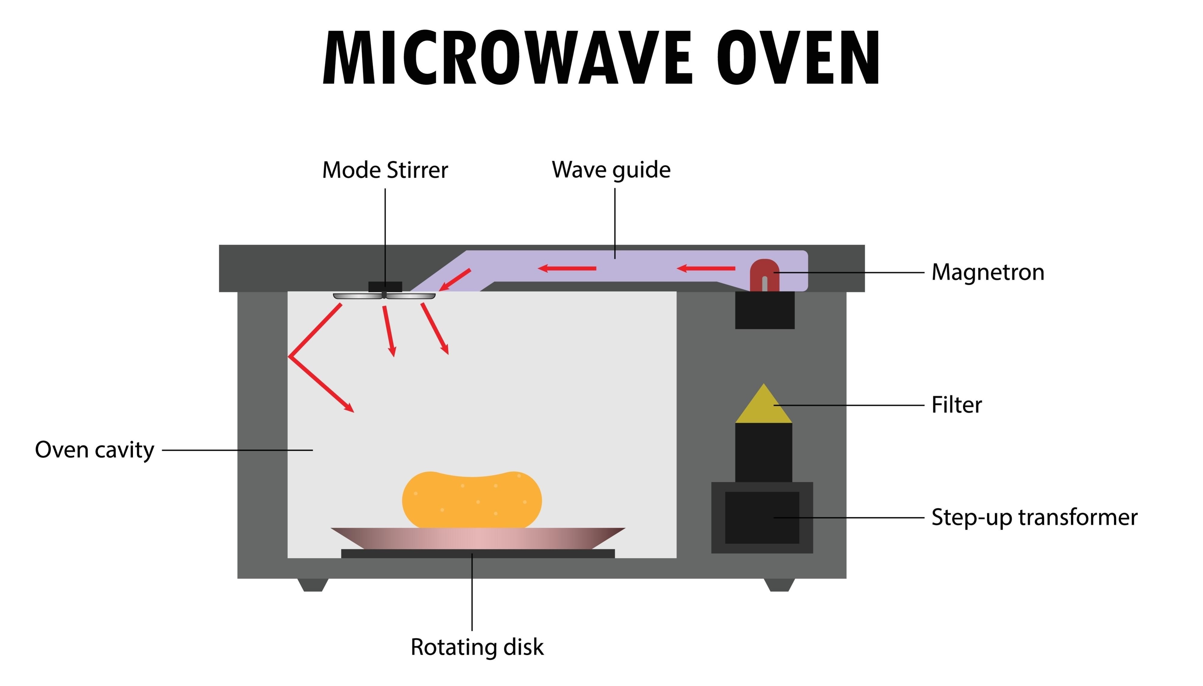 Diagram showing vertical air impingement jets stripping boundary layer in speed ovens.
