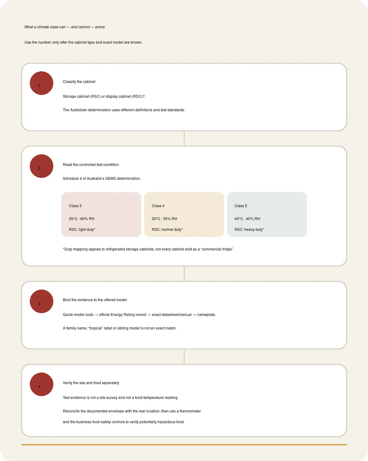 Four-step climate-class evidence chain: classify the cabinet, read the controlled test condition, bind evidence to the exact model, then verify the real site and food temperature separately
