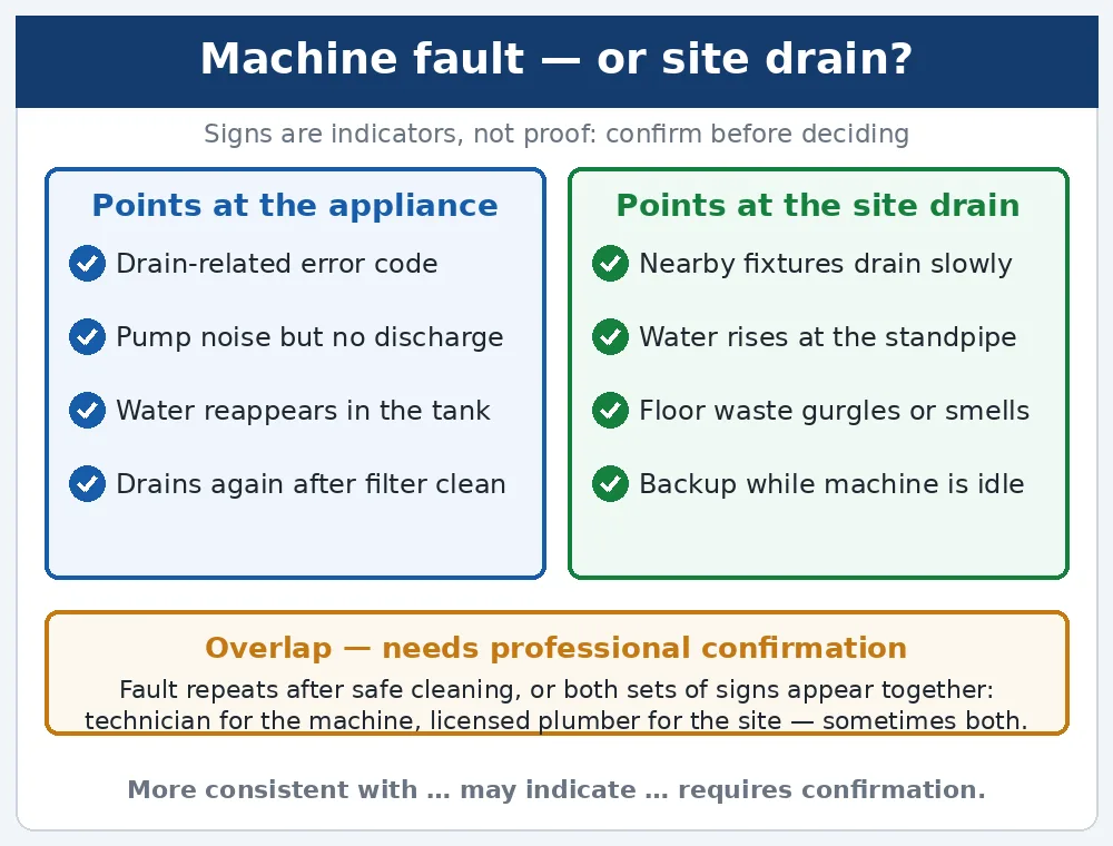 Comparison of commercial dishwasher machine-fault clues, site-drain clues and unresolved evidence requiring coordinated review