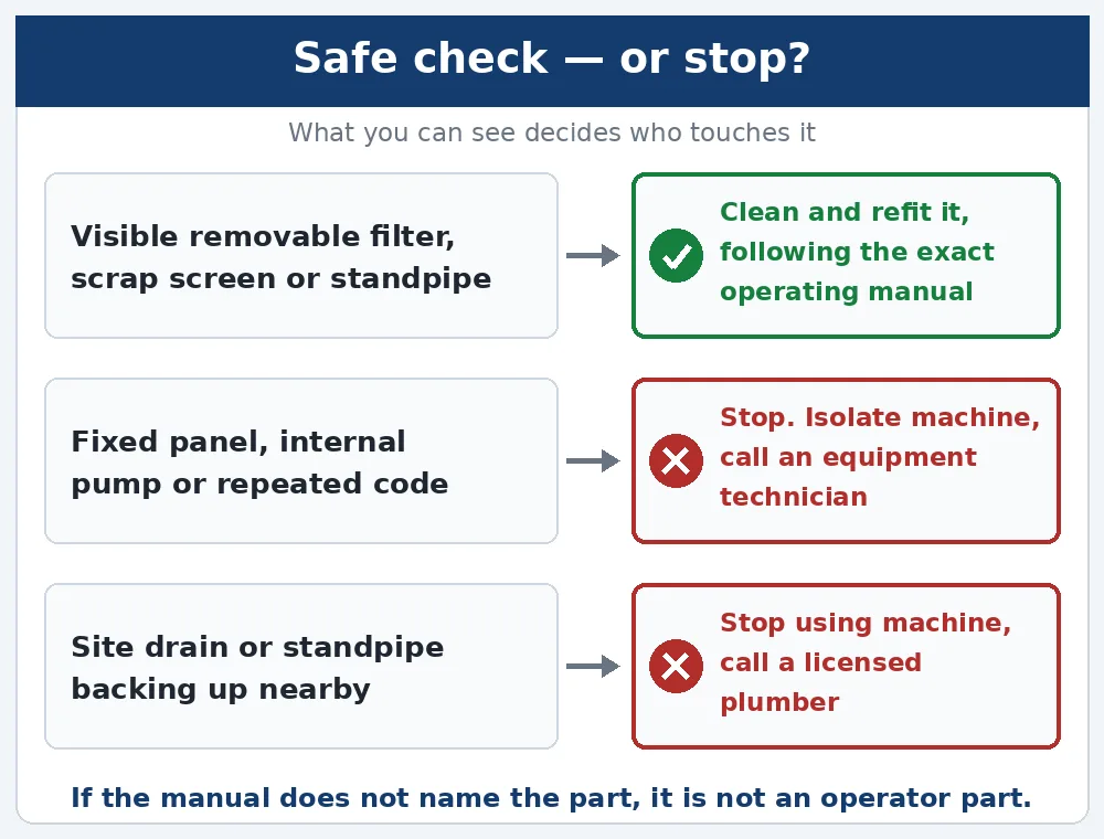 Decision path showing when a commercial dishwasher operator can perform a manual-approved check and when to stop for service or plumbing help