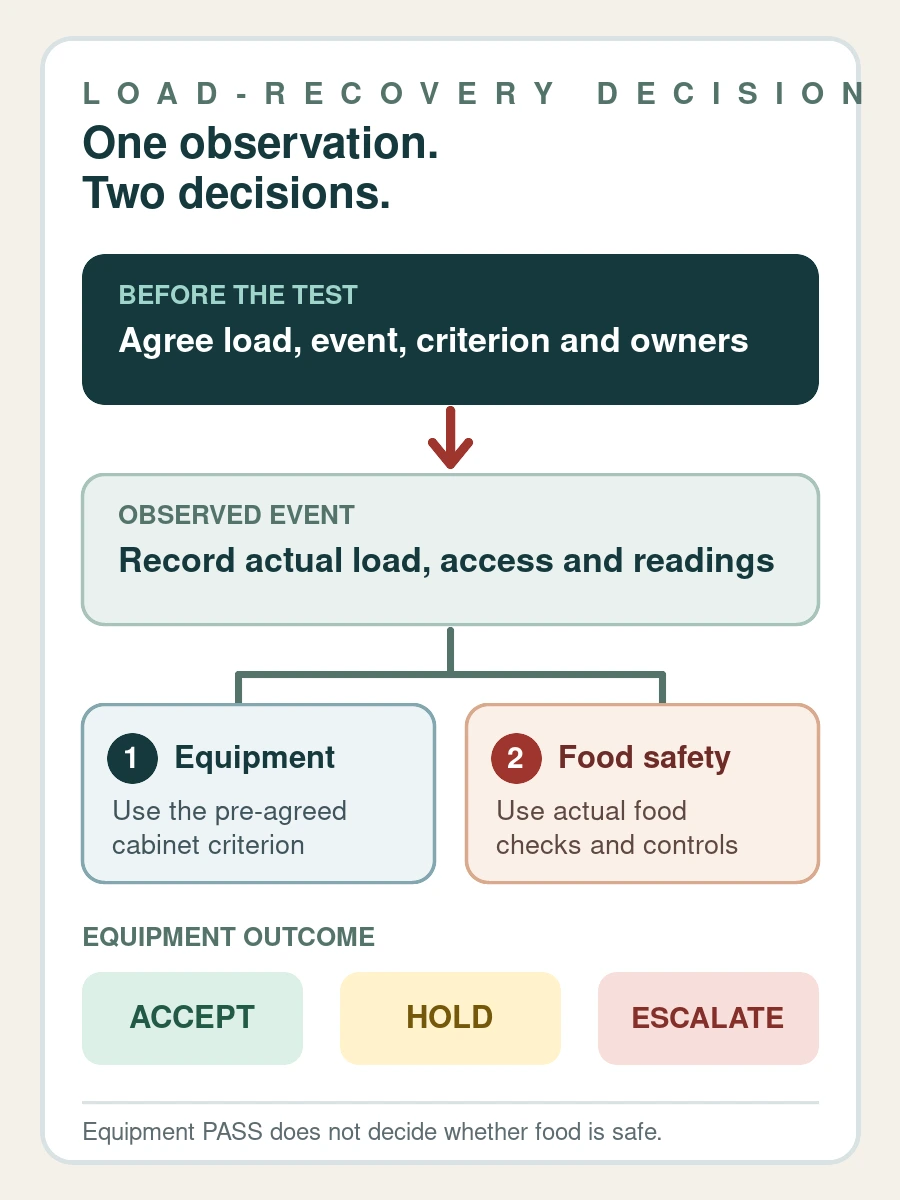 Commercial fridge load recovery evidence flow separating the equipment acceptance decision from the food-safety decision