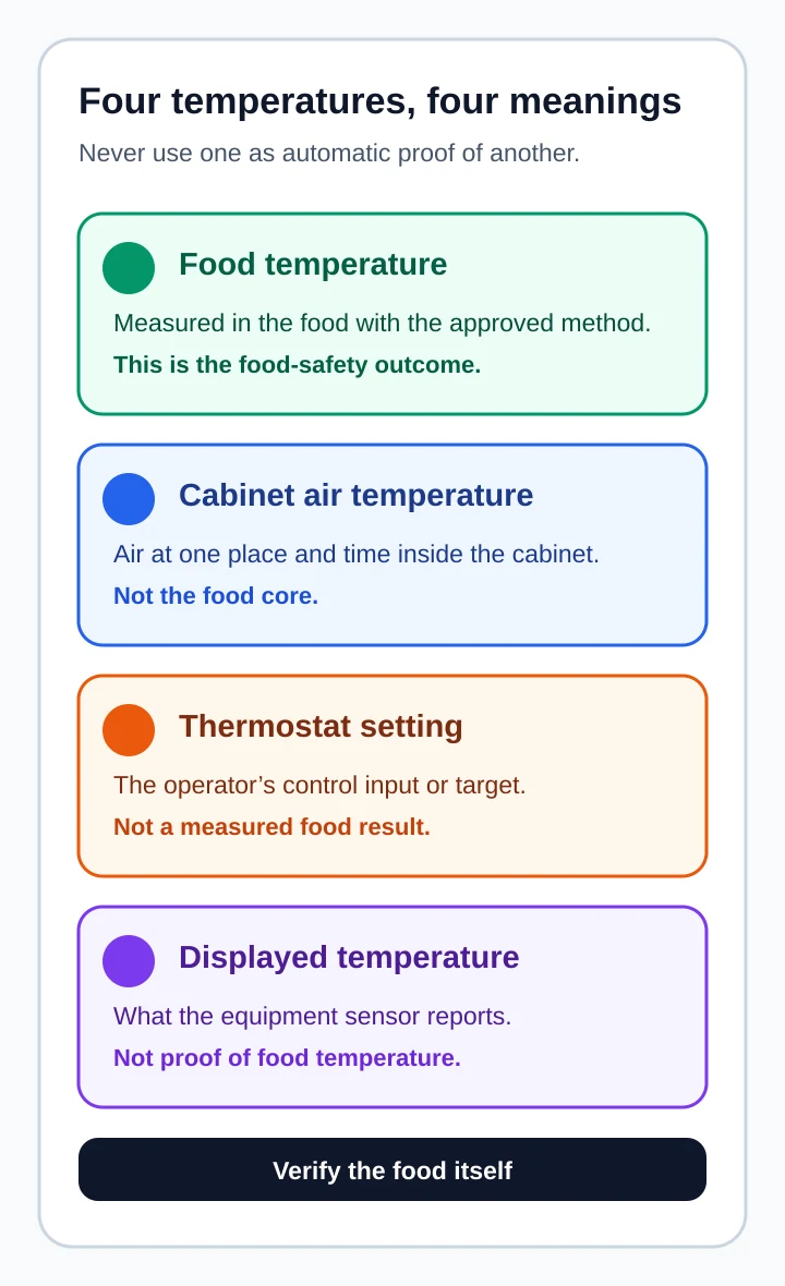 Four-card diagram separating food temperature, cabinet air temperature, thermostat setting and displayed temperature, with the food itself requiring verification