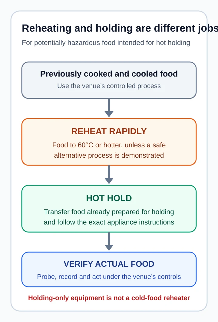 Flow showing rapid reheating of potentially hazardous food before hot holding, followed by actual-food verification, with holding-only equipment excluded from cold-food reheating