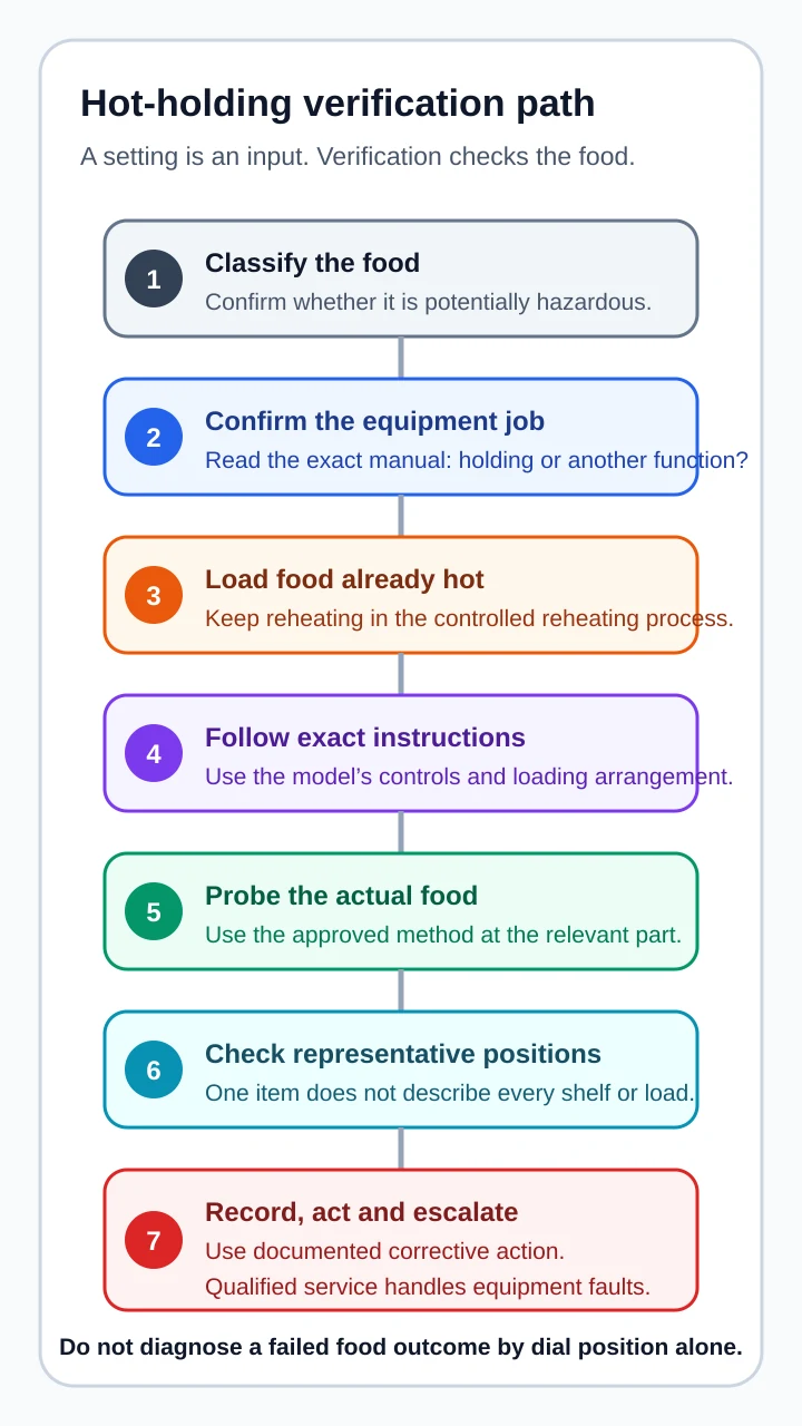 Seven-step hot-holding verification path covering food classification, exact equipment function, already-hot loading, instructions, food probing, representative positions, records and escalation