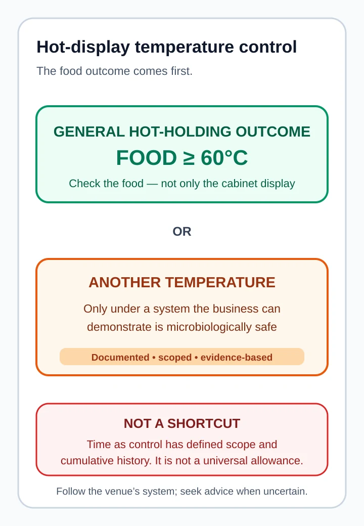 Hot-display decision boundary showing the general food-temperature outcome of 60 degrees Celsius or hotter and a separately documented safe alternative system