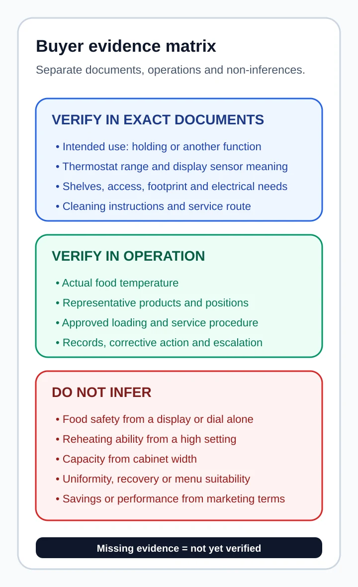 Buyer evidence matrix separating exact manufacturer documents, operational food checks and conclusions that must not be inferred from a display, dial, setting or cabinet size