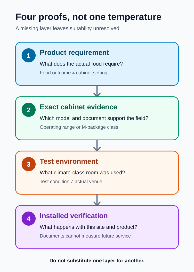 Four-layer diagram separating the product requirement, exact cabinet evidence, climate-class test environment and installed verification