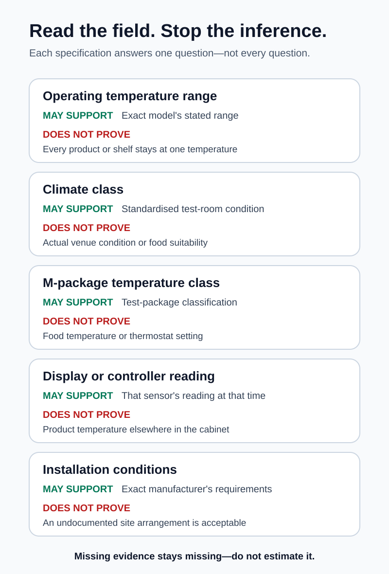 Five cake-display specification fields annotated with what each may support and what it does not prove