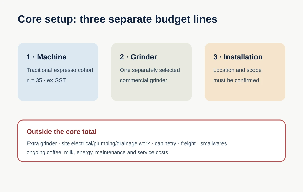 Three separate commercial coffee setup budget lines for a traditional espresso machine, one grinder and defined installation, with excluded fit-out costs shown outside the boundary