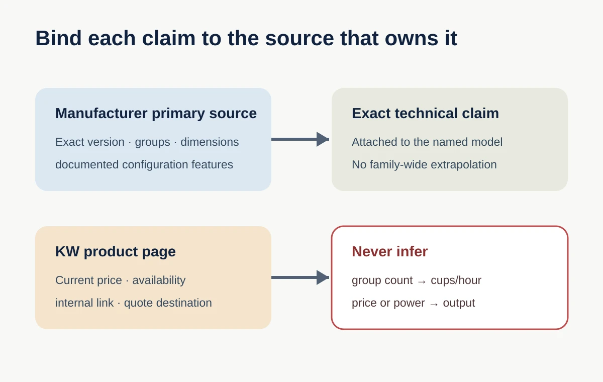Evidence hierarchy linking manufacturer documents to exact configuration claims and KW product pages to current price and commercial action
