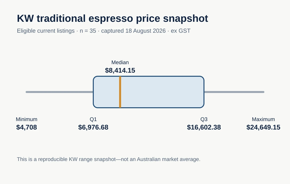Price distribution for 35 eligible traditional commercial espresso machine listings at KW Commercial Kitchen on 18 August 2026
