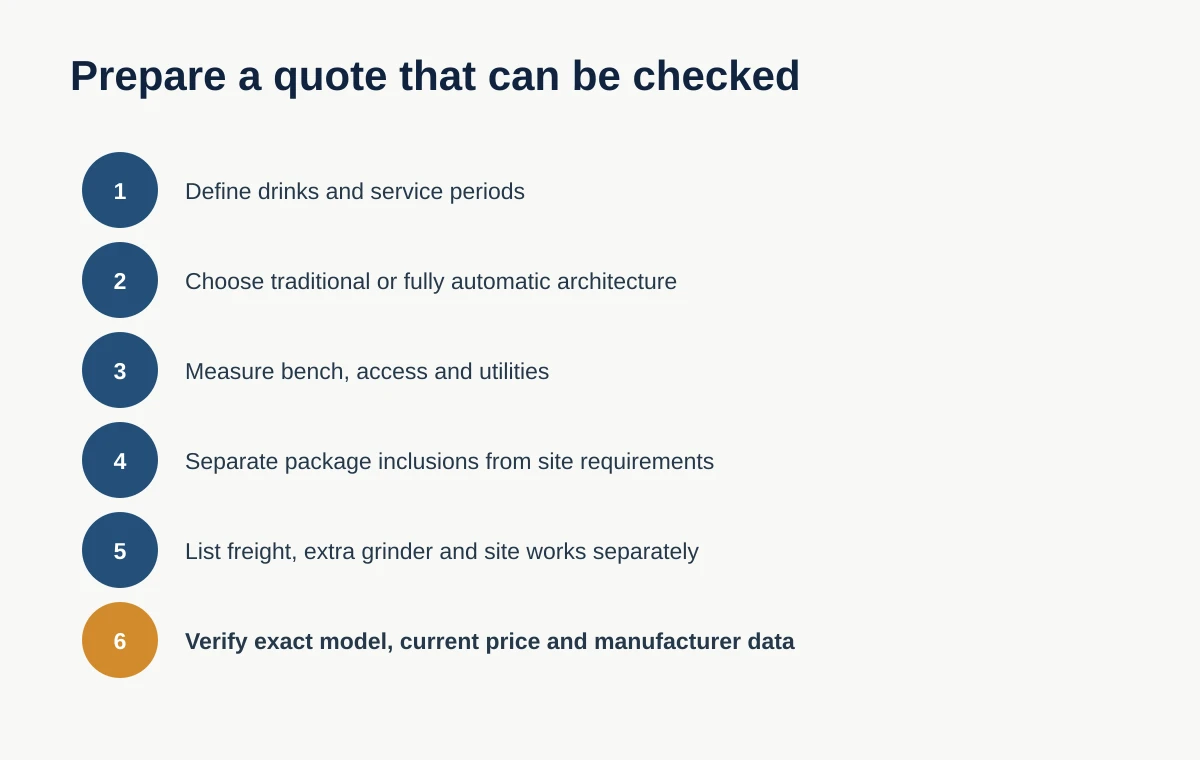 Six-step checklist for preparing a commercial espresso setup quote covering coffee program, architecture, site, inclusions, exclusions and exact models