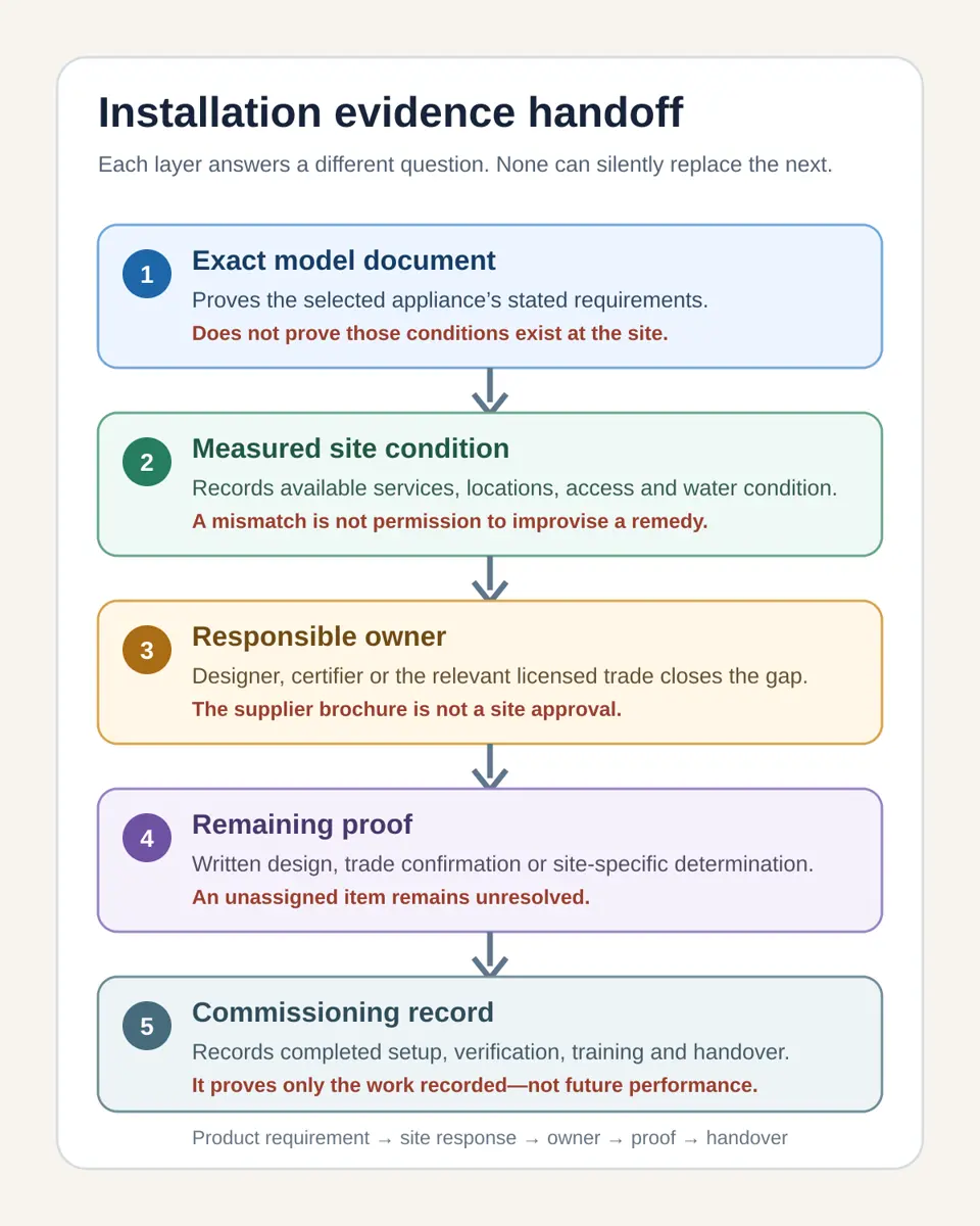 Five-stage combi oven installation evidence handoff from exact model document to measured site condition, responsible owner, remaining proof and commissioning record