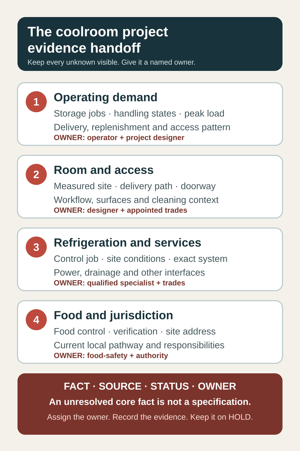 Coolroom project evidence handoff map separating operating demand, room and access, refrigeration and services, food controls and jurisdiction, with each unresolved fact assigned to its owner