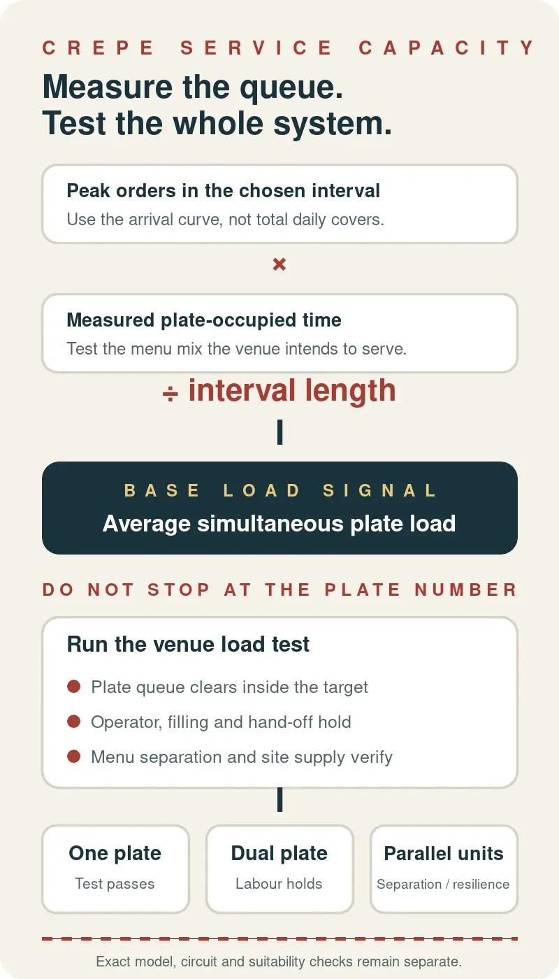 Crepe service capacity chain showing peak interval orders multiplied by measured plate time and divided by interval length, followed by whole-service checks and equipment routes