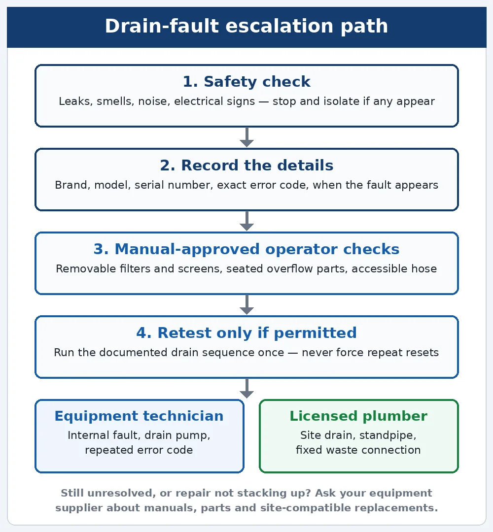 Escalation flow for a commercial dishwasher drain fault from safety check through operator checks to technician or plumber