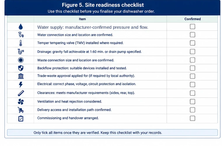Commercial dishwasher site-readiness checklist for machine type, space, water, drainage, power, authority requirements, access and photographs