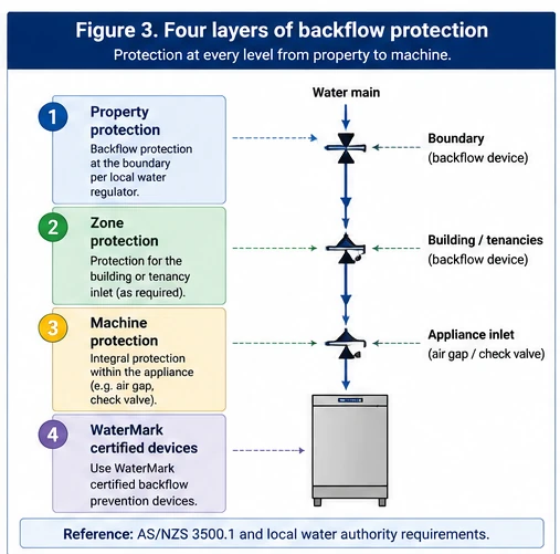 Four layers of commercial dishwasher backflow protection covering property, zone, machine and WaterMark considerations