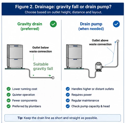 Comparison of gravity drainage and drain-pump arrangements for a commercial dishwasher