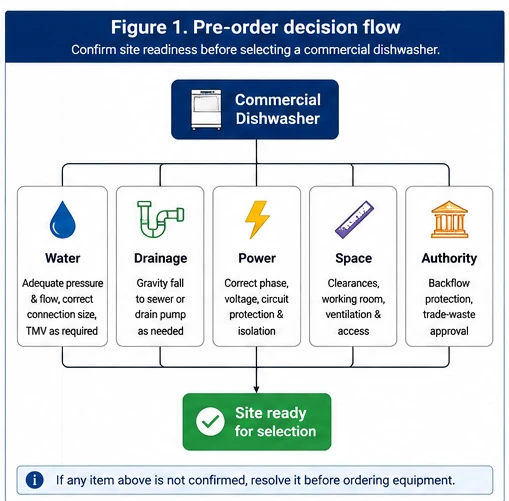 Commercial dishwasher pre-order decision flow covering water, drainage, power, space and authority checks