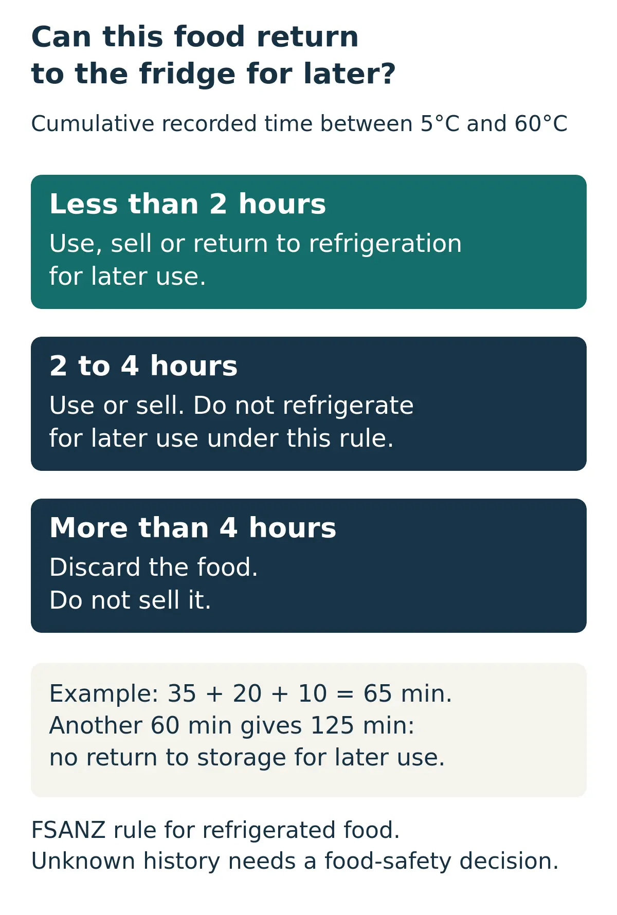 FSANZ cumulative food-time bands: below two hours permits return to refrigeration for later use, two to four does not, and beyond four requires discard.