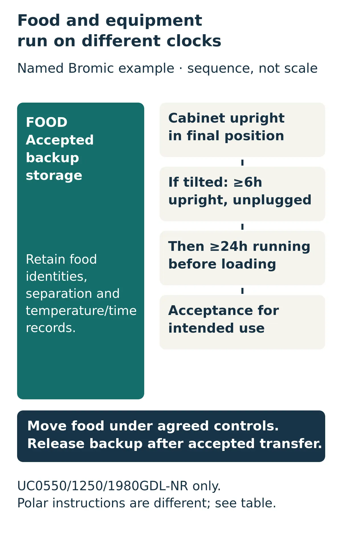 Two timelines: food remains in accepted backup while a named Bromic cabinet waits upright at least six hours if tilted, then runs at least 24 hours before loading and completes acceptance.