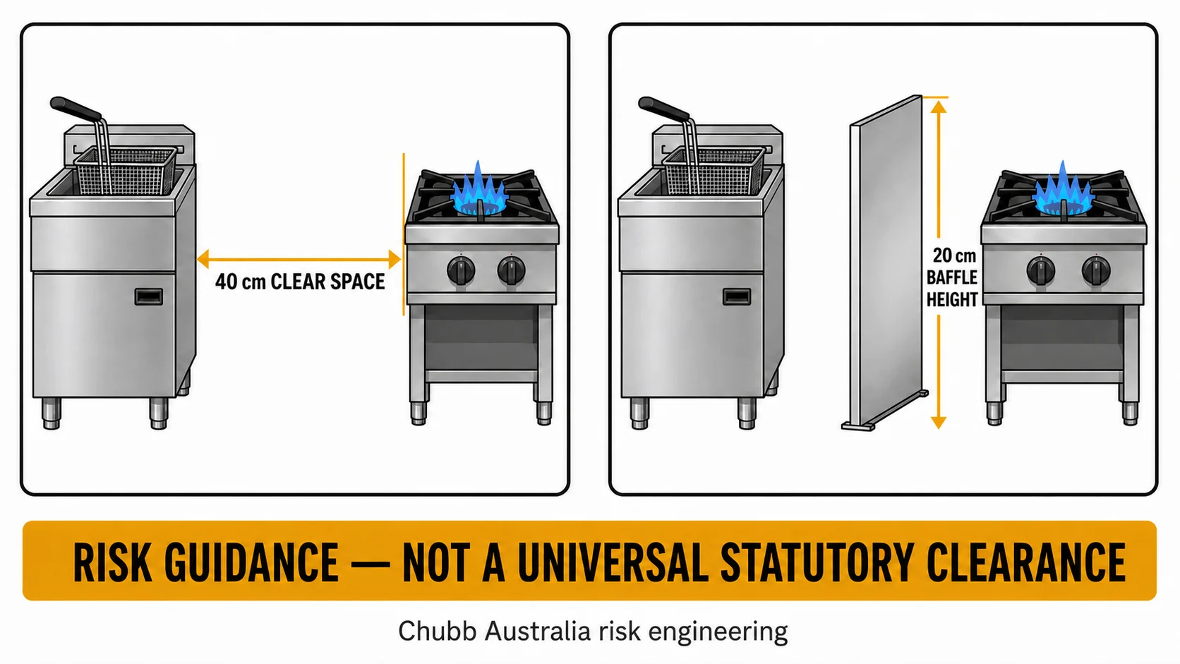 Chubb risk guidance showing 40 centimetres clear space or a 20 centimetre-high baffle between a fryer and open-flame equipment