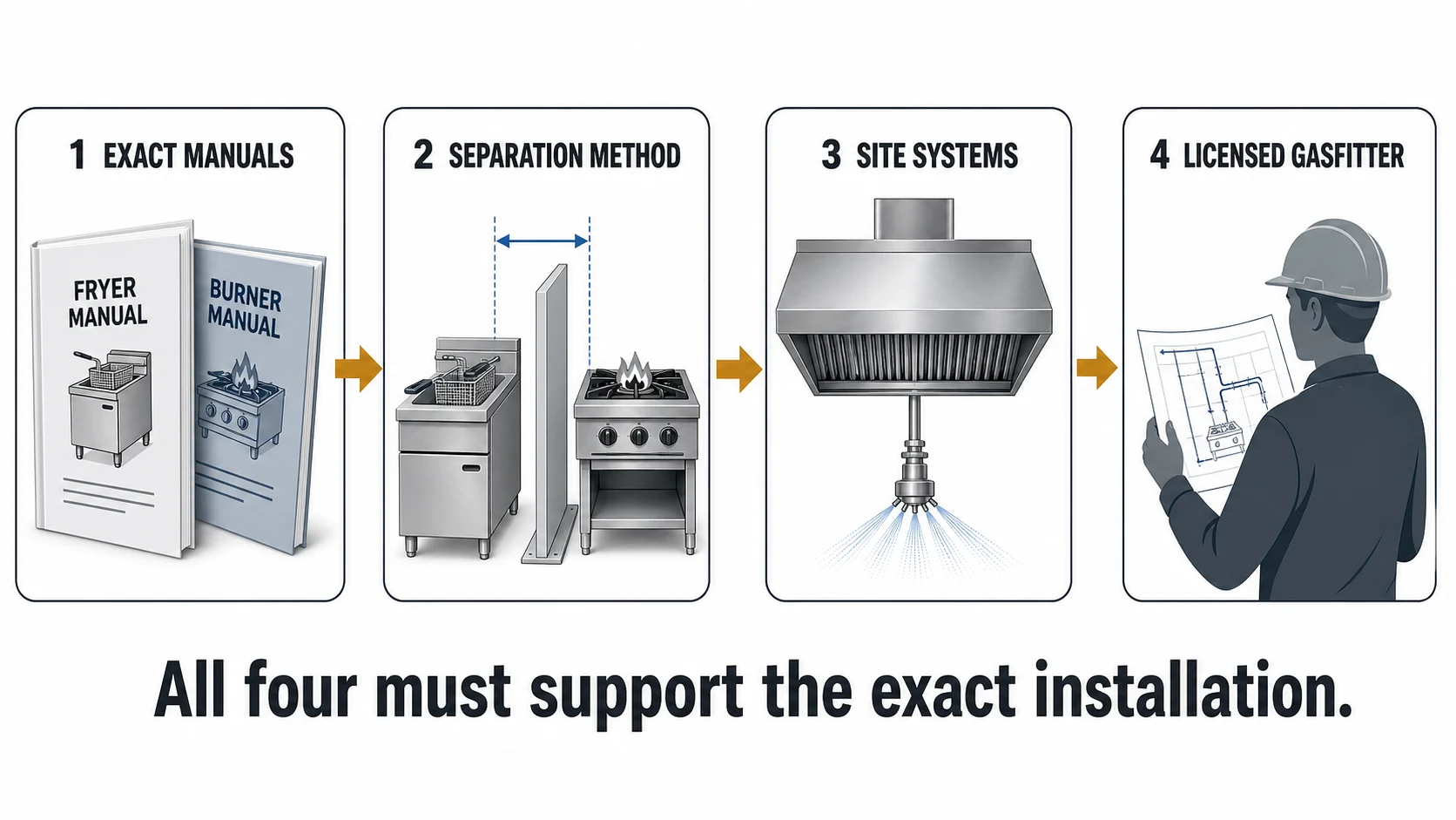 Four-layer fryer layout decision flow covering exact manuals, separation method, site systems and a licensed gasfitter