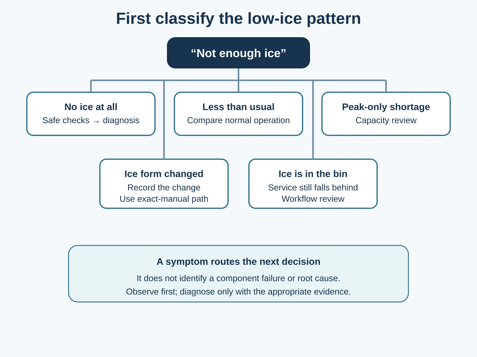 Five observed low-ice patterns route to safe checks, technical diagnosis, capacity review or workflow review without identifying a root cause.