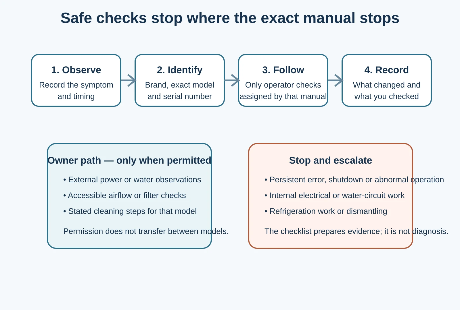 A four-step owner path records the symptom, identifies the exact model, follows only manual-permitted checks and stops before internal service work.