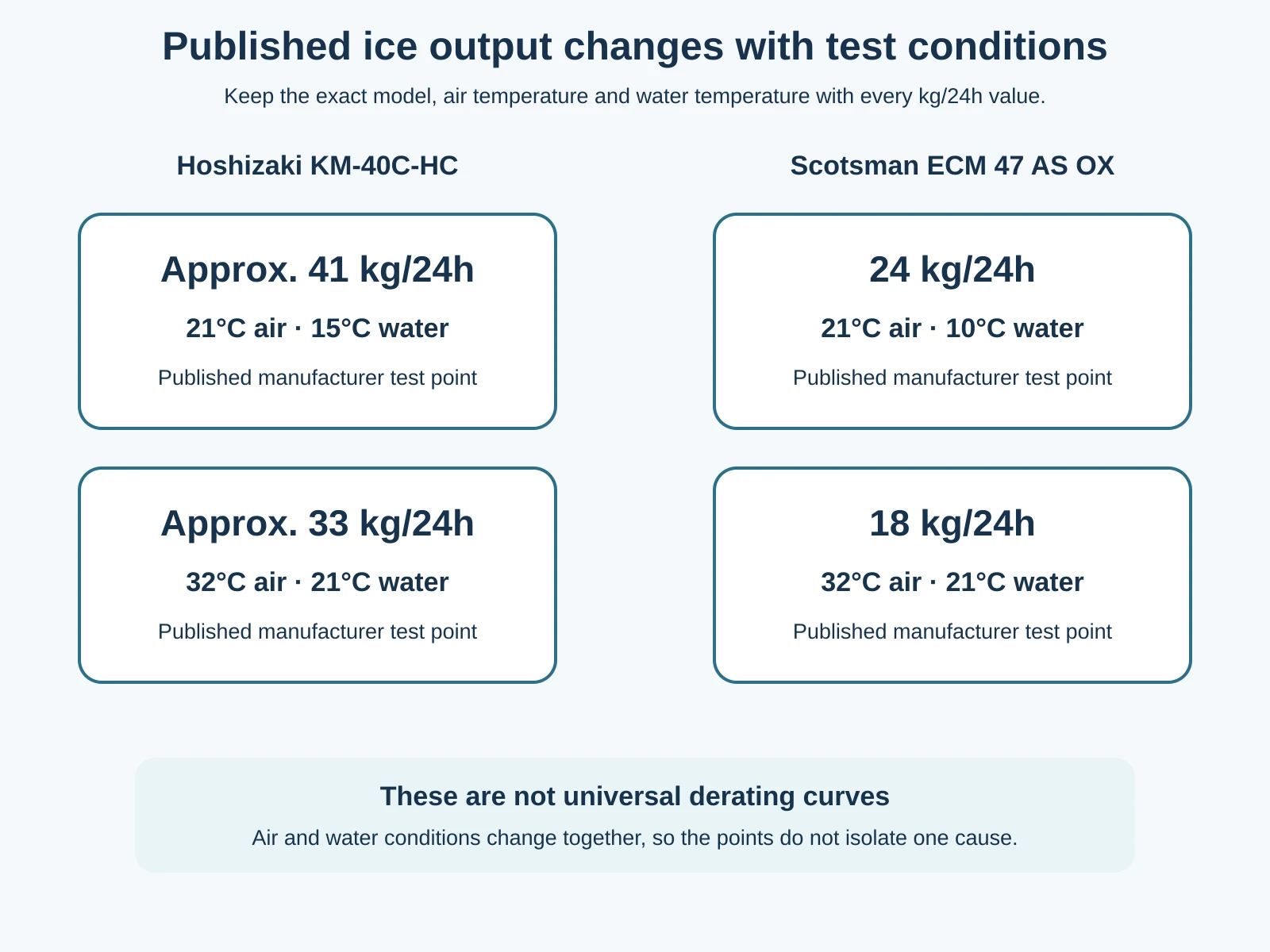 Published test points: Hoshizaki KM-40C-HC approximately 41 kilograms per 24 hours at 21 degrees Celsius air and 15 degrees water, and approximately 33 at 32 degrees air and 21 degrees water; Scotsman ECM 47 AS OX 24 at 21 degrees air and 10 degrees water, and 18 at 32 degrees air and 21 degrees water.