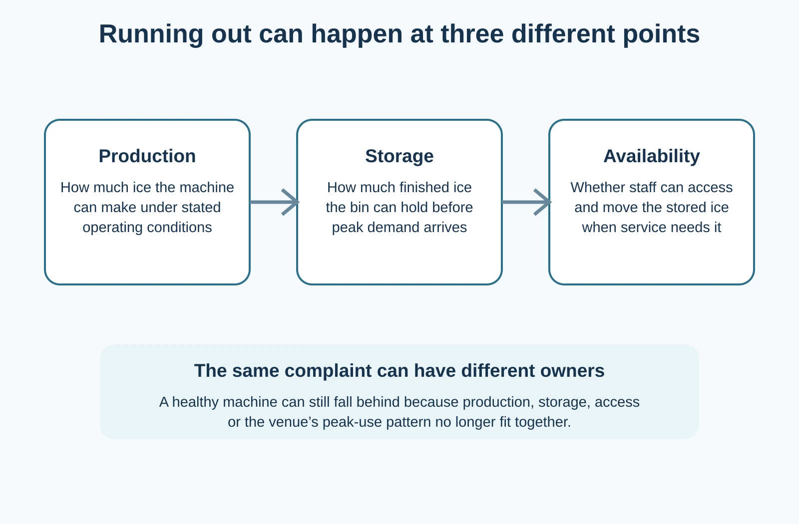 Production, storage and point-of-service availability are three distinct places where a venue can experience an ice shortage.