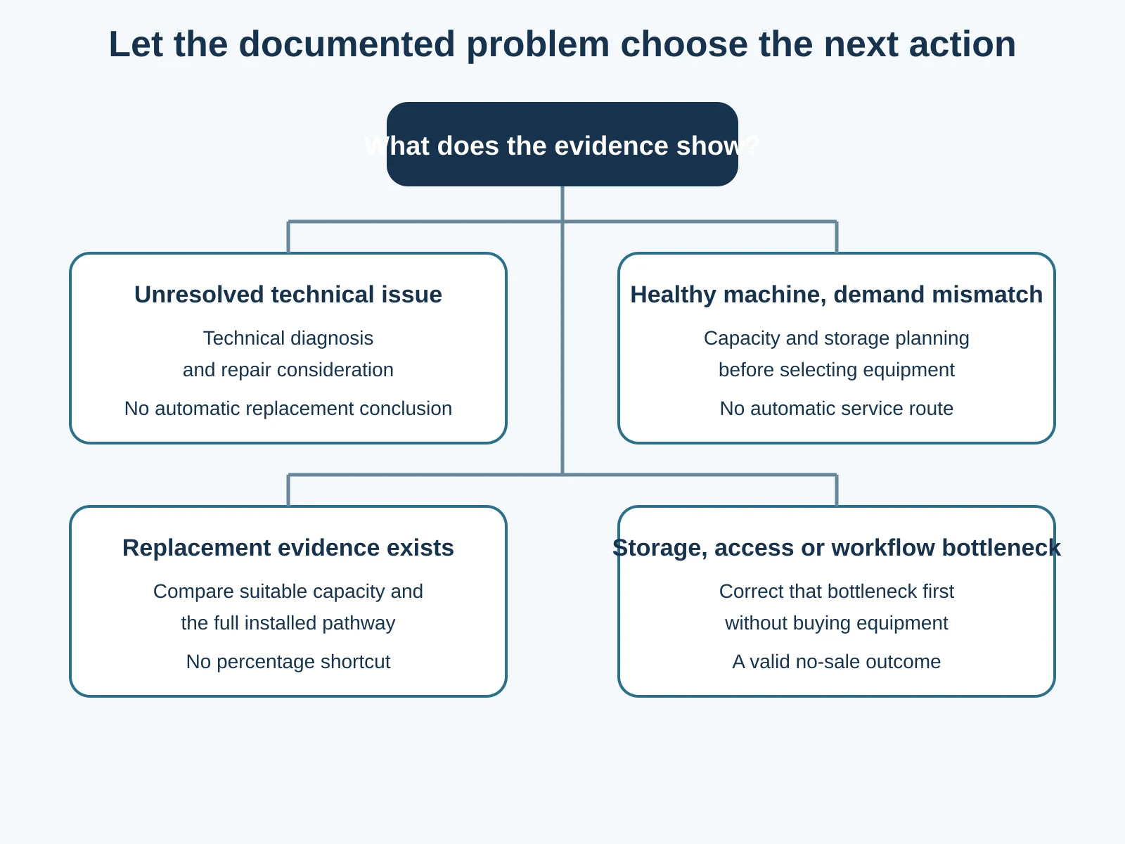 Four evidence-led routes: technical diagnosis and repair consideration, capacity planning, full replacement evaluation, or storage and workflow correction.
