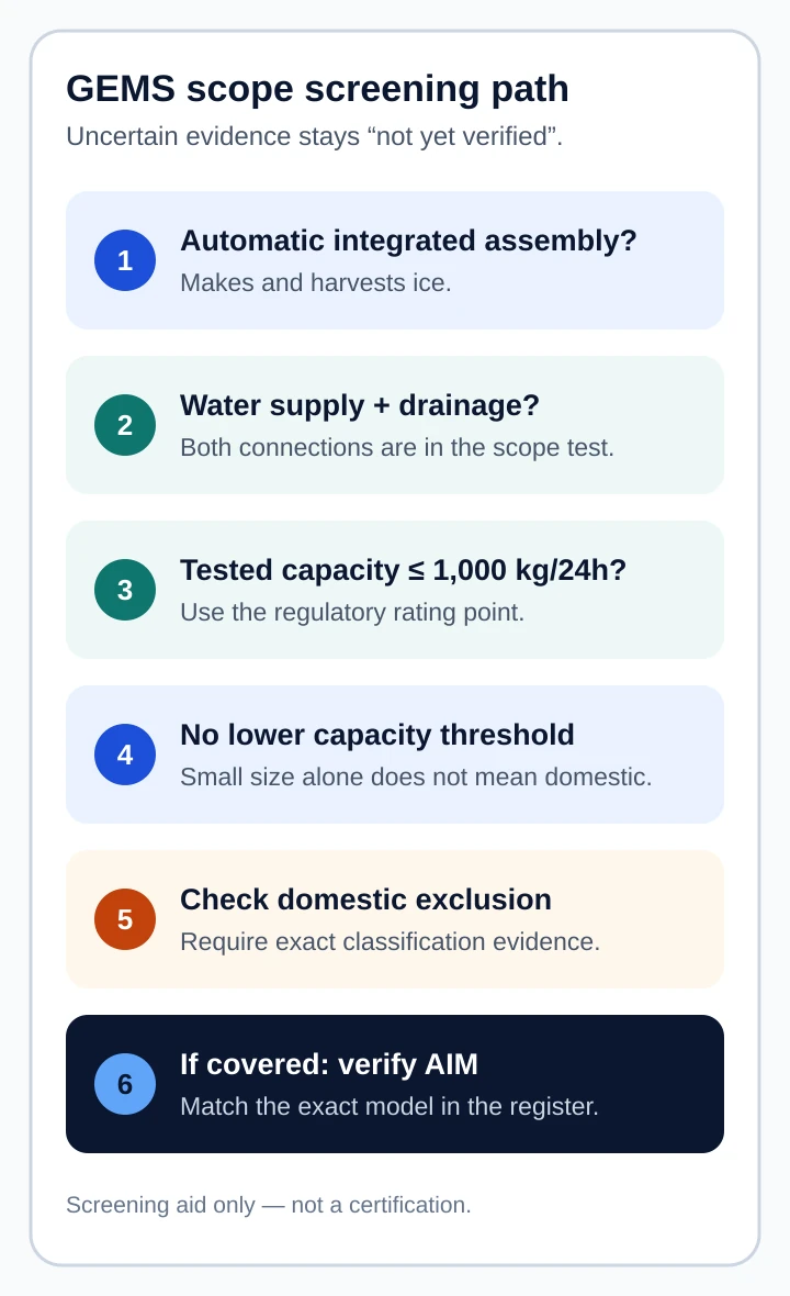 Six-step commercial ice-maker GEMS scope screening path covering integrated assembly, water and drainage connections, tested capacity, lower-limit caution, domestic exclusion and AIM verification