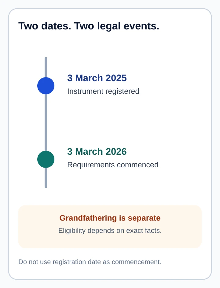 Timeline distinguishing 3 March 2025 instrument registration from 3 March 2026 commencement, with grandfathering kept fact-specific
