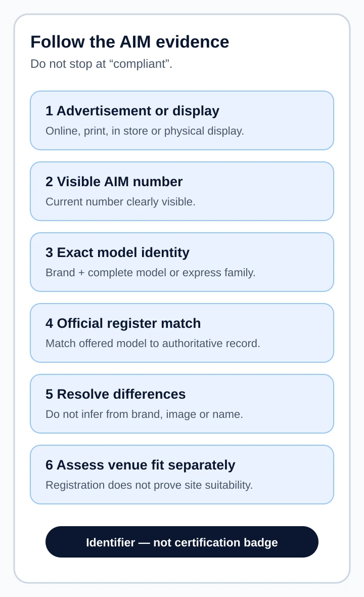 AIM evidence chain from advertisement or display through visible registration number and exact model identity to official register matching and a separate venue-fit assessment